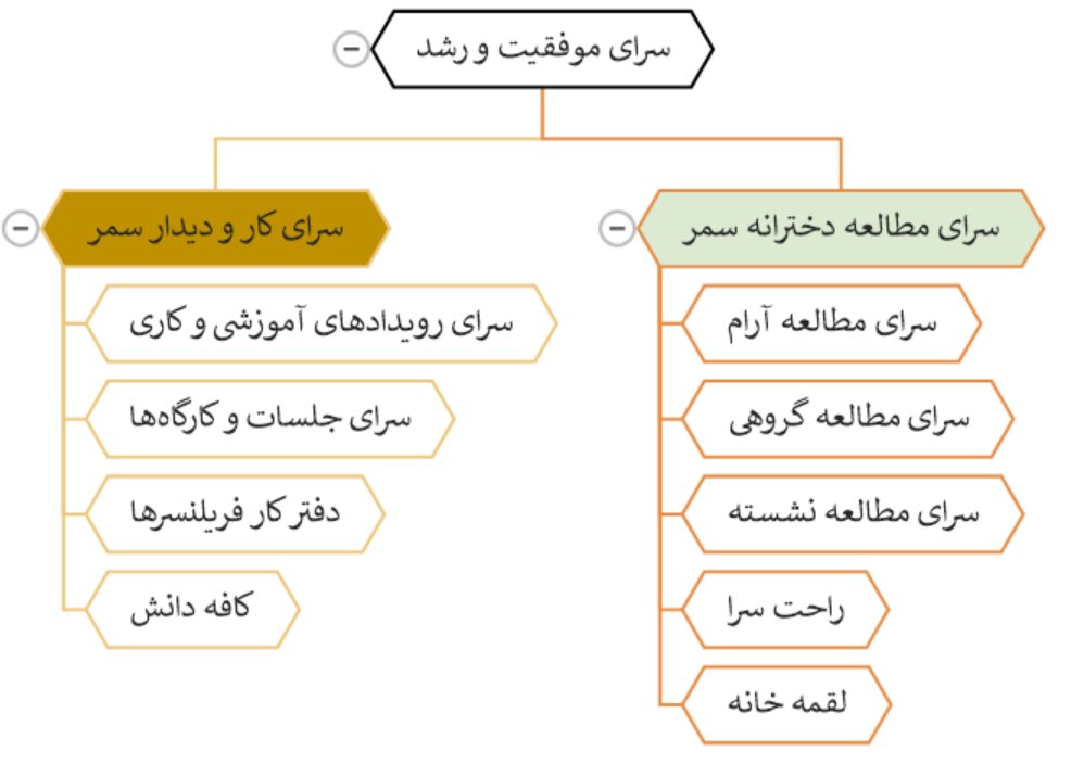 خدمات سمر | خانه سمر | سالن مطالعه سمر | پانسیون مطالعاتی سمر